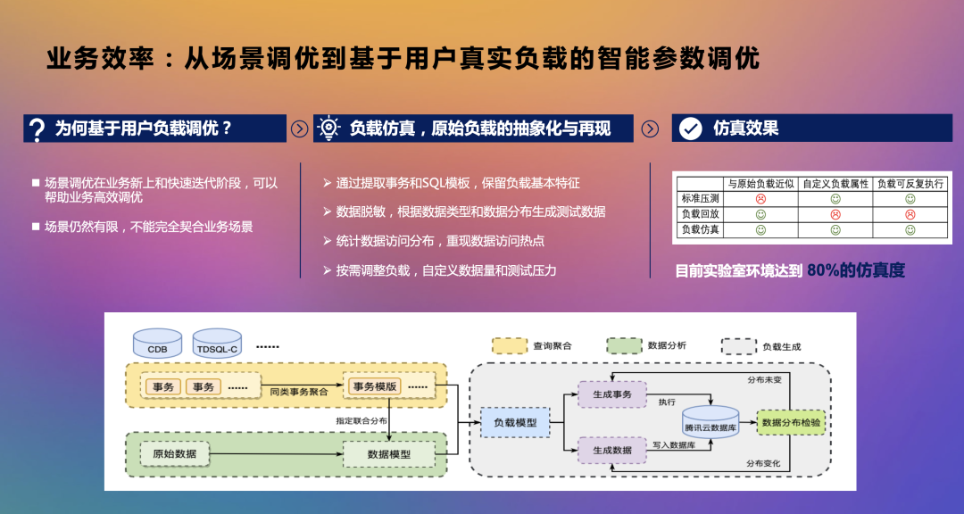 未来，软+硬+AI三位一体化自治数据库