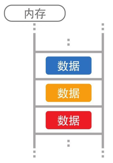 什么是数据结构？