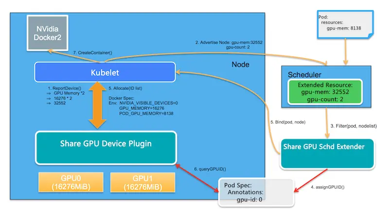 Kubernetes的共享GPU集群调度