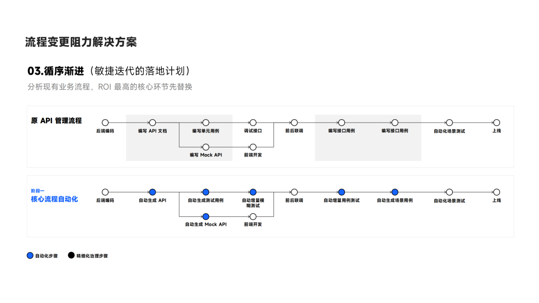 DevOps 中 API 治理的工程问题和落地实践案例