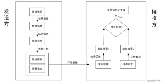 区块链技术的基本理论