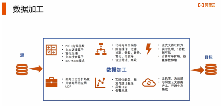云原生架构下日志服务数据预处理