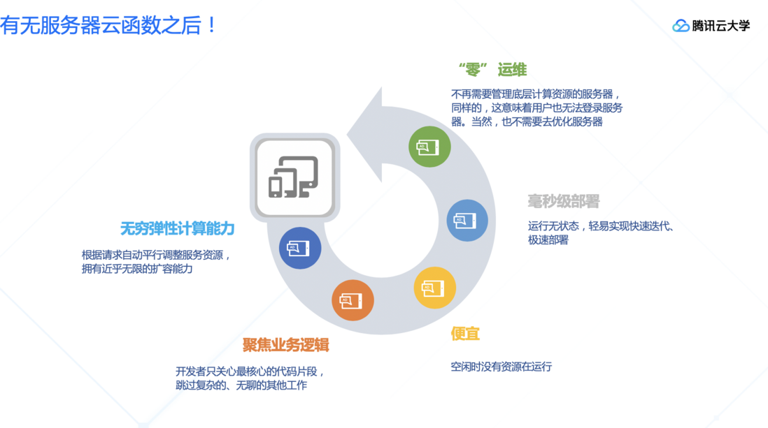 腾讯云大学大咖分享 | 腾讯云Serverless2.0开发者工具建设