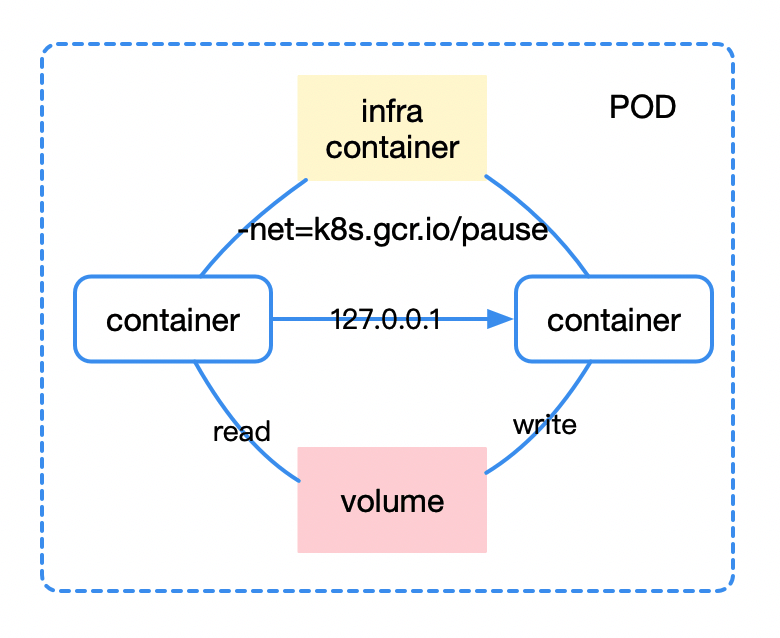 从零开始了解 kubernetes，还有谁不会？