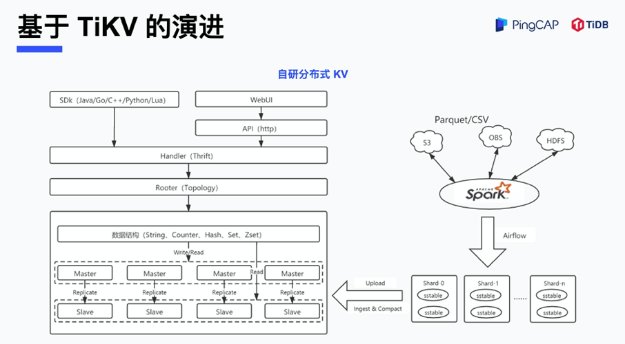 TiDB 在茄子科技的应用实践及演进