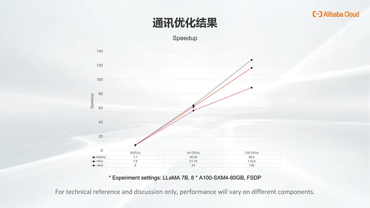 TorchAcc：基于 TorchXLA 的分布式训练框架