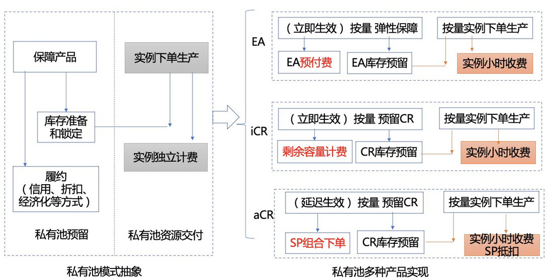 最佳实践丨云上虚拟IDC（私有池）如何为客户业务的确定性、连续性保驾护航