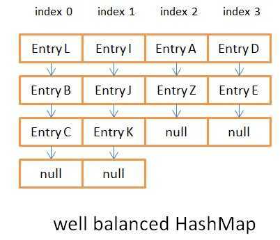 HashMap你真的了解吗?