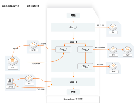 Serverless在SaaS领域的最佳实践