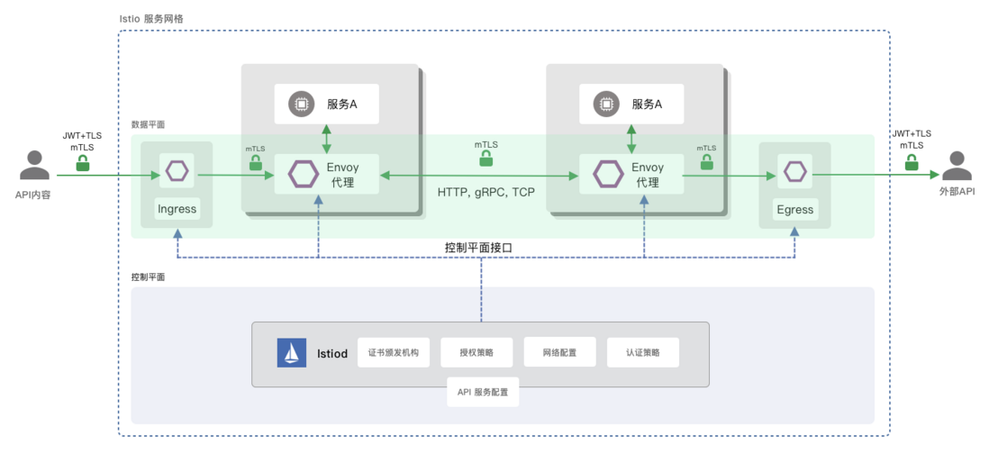 一文读懂Istio服务网格
