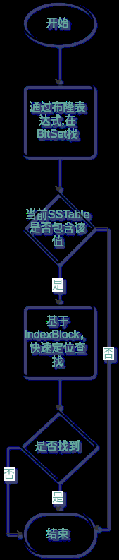 LSM(Log Structured Merge Trees ) 笔记