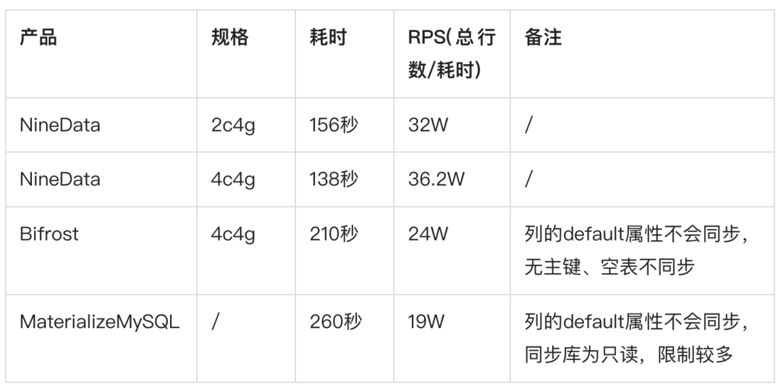 MySQL到ClickHouse数据同步方案对比