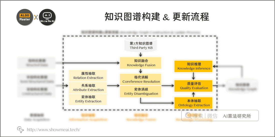 大厂技术实现 | 详解知识图谱的构建全流程 @自然语言处理系列