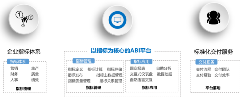 基于指标管理系统建设的BI工具