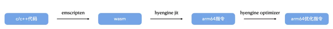 hyengine - 面向移动端的高性能通用编译/解释引擎