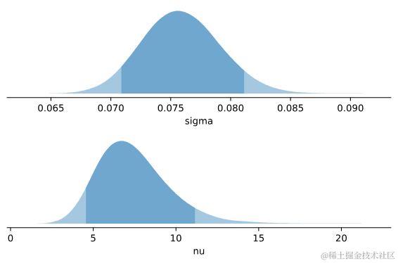 Python随机波动模型Stochastic volatility，SV随机变分推断SVI分析标普500指数股票价格时间