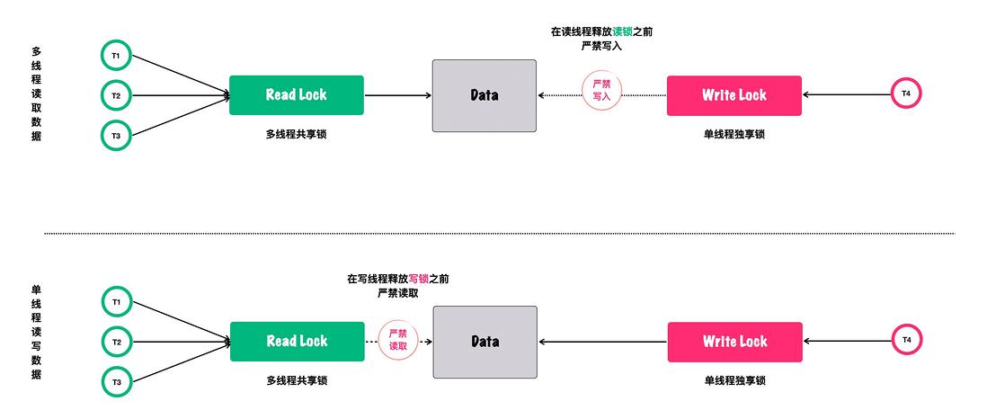 并发王者课-铂金02：豁然开朗-“晦涩难懂”的ReadWriteLock竟如此妙不可言