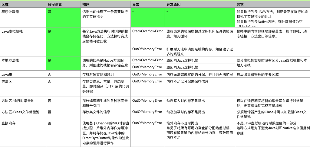 从零开始JVM(一)：初探JVM运行时数据区域