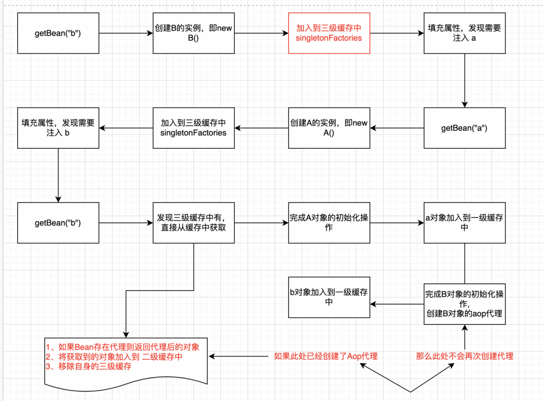 Spring的3级缓存和循环引用的理解