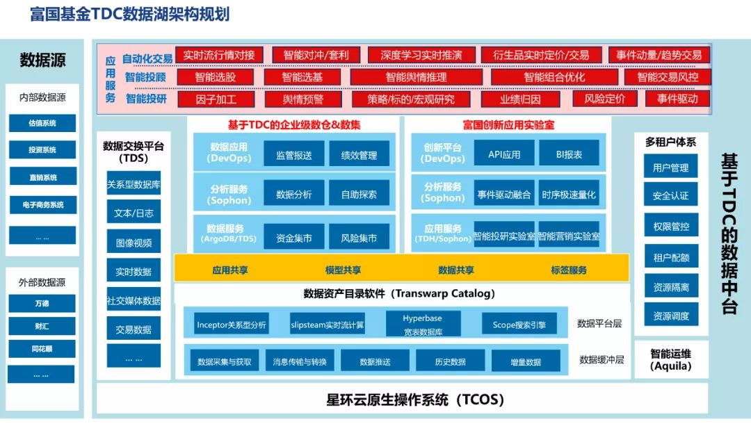 【案例】基于星环科技数据云平台TDC为富国基金建设万能的数据湖