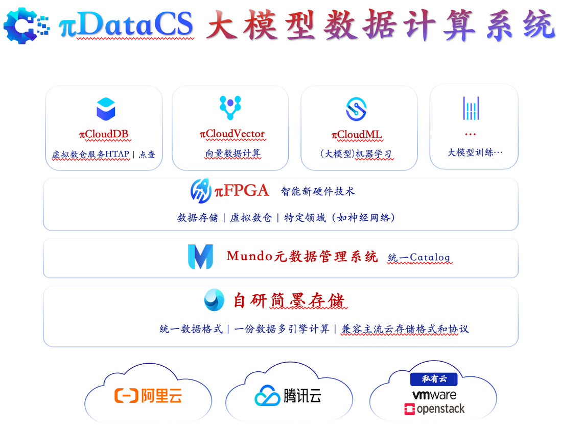 国产化软硬件升级之路：πDataCS 赋能工业软件创新与实践