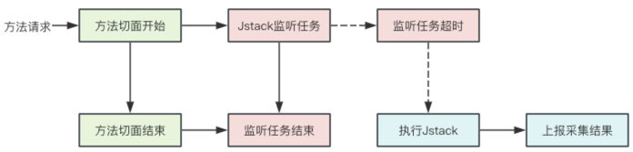  云音乐服务监控系统（Pylon APM）建设实践