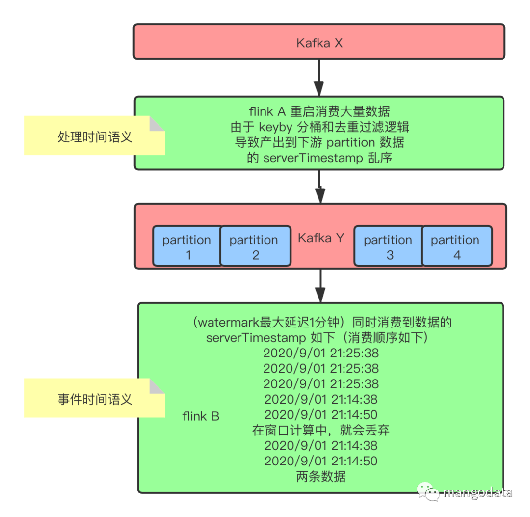 踩坑记 | Flink 事件时间语义下数据乱序丢数踩坑