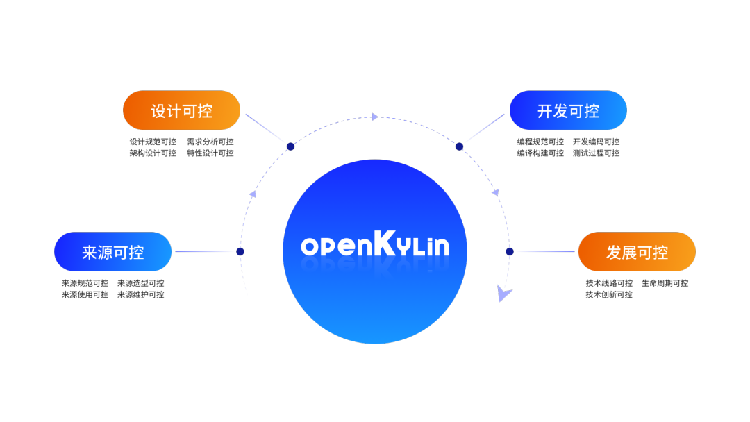 openKylin社区第二次专家研讨会暨“可控开源”体系评审会顺利召开!