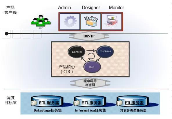深入浅出的etl作业调度工具taskctl
