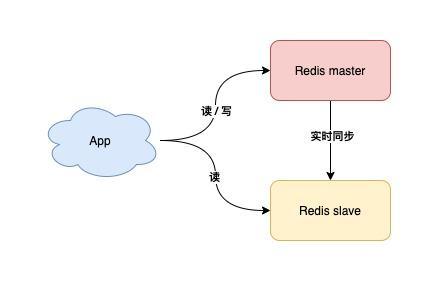 如何从0到1构建一个稳定、高性能的Redis集群？