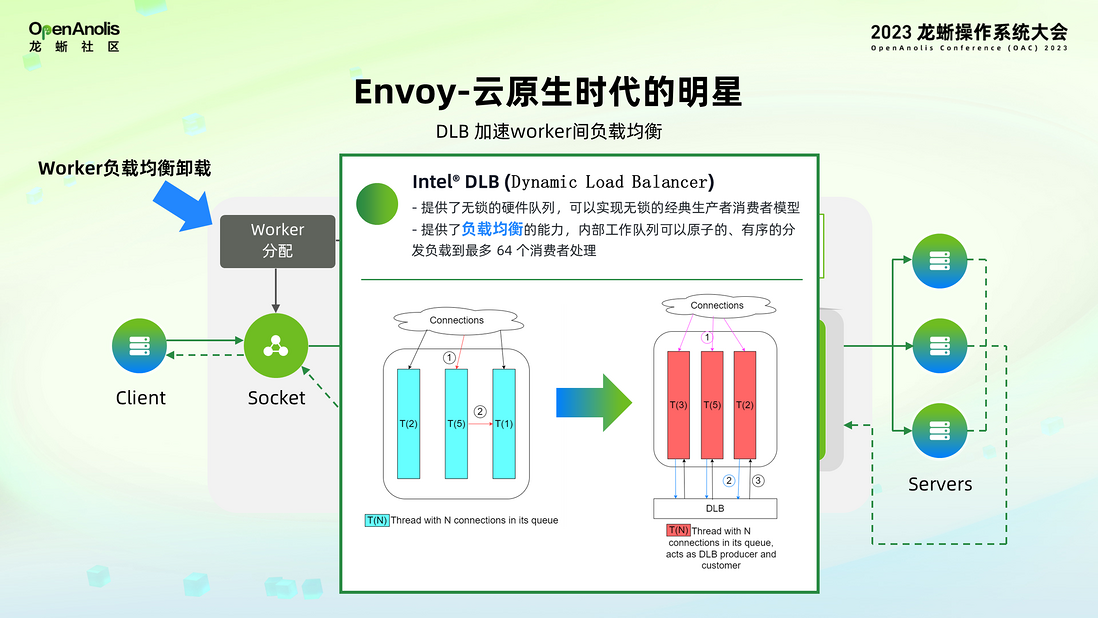 全球首发！龙蜥社区助力 Intel SPR 加速器上云