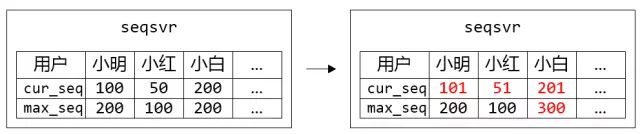 【OpenIM转载】万亿级调用系统：微信序列号生成器架构设计及演变