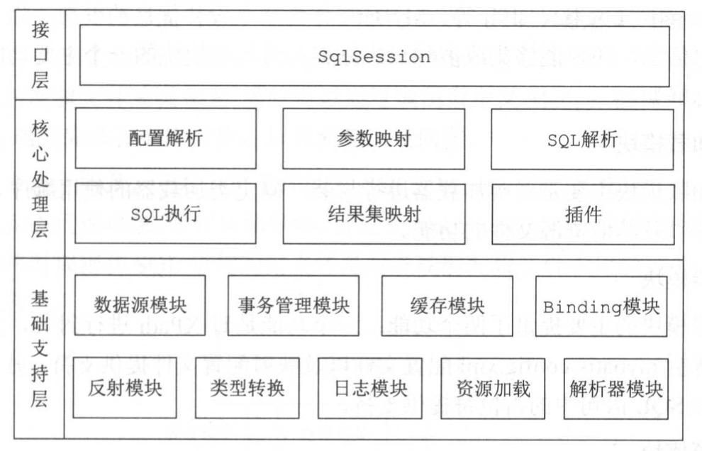 MyBatis 源码分析-项目总览
