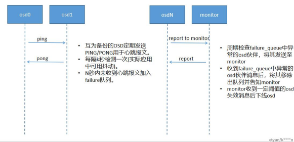 一体机场景ceph高可用介绍