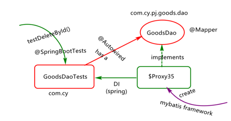 8月29号总结—整合链接池+整合mybatis+通过整合实现MySQL语句的增删改查！