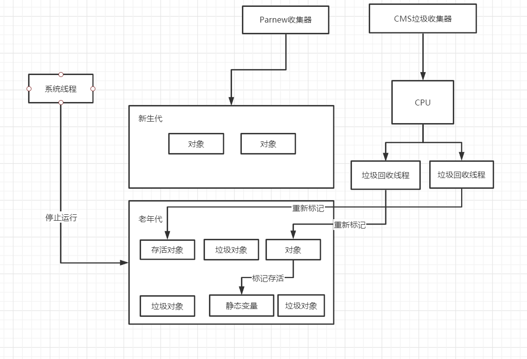 深入理解JVM - CMS收集器