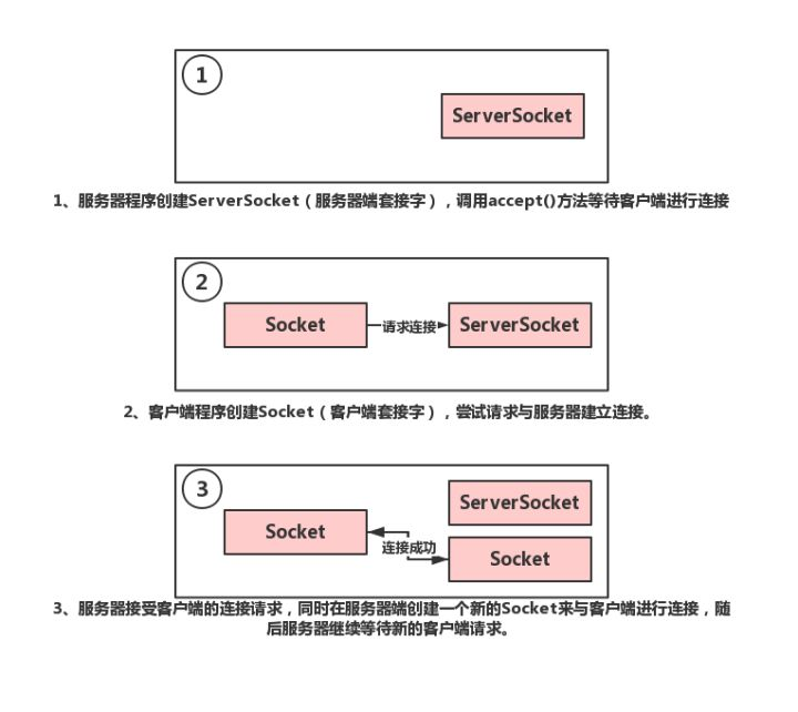 如何使用TCP/IP开发网络程序