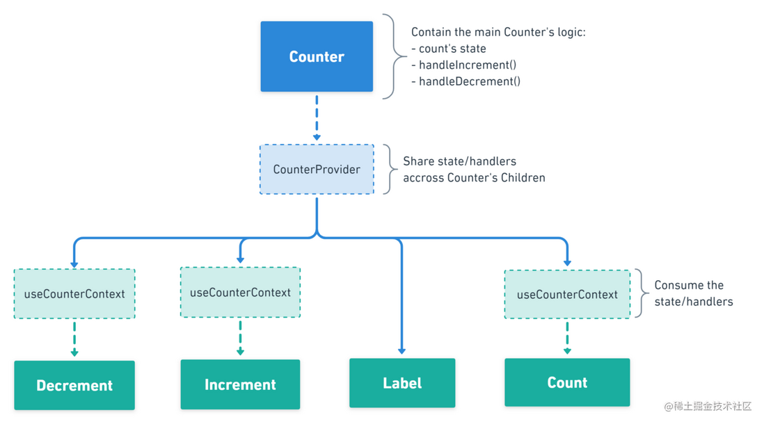 React的5种高级模式