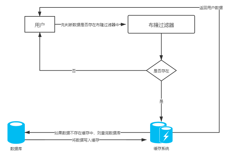 缓存穿透了怎么办？