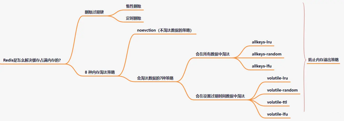 Redis是怎么解决缓存占满内存的