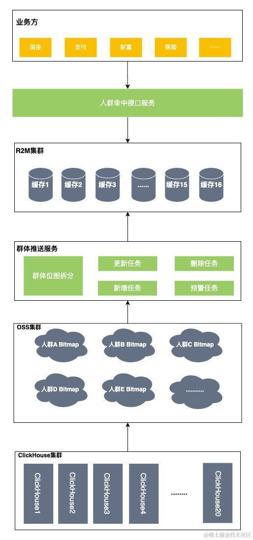 画像系统人群服务数据存储架构的演进与创新| 京东云技术团队
