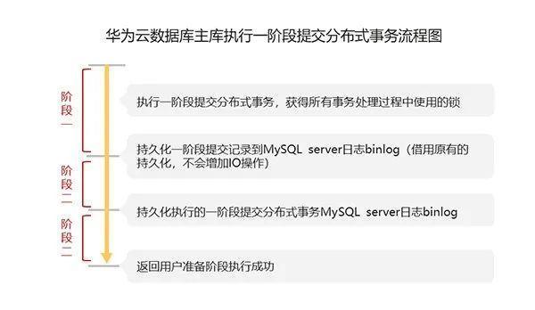 当MySQL执行XA事务时遭遇崩溃，且看华为云如何保障数据一致性
