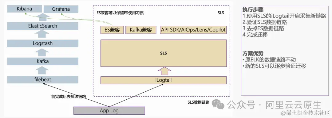 更优性能与性价比，从自建 ELK 迁移到 SLS 开始