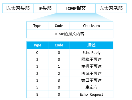 IP、子网划分和ICMP