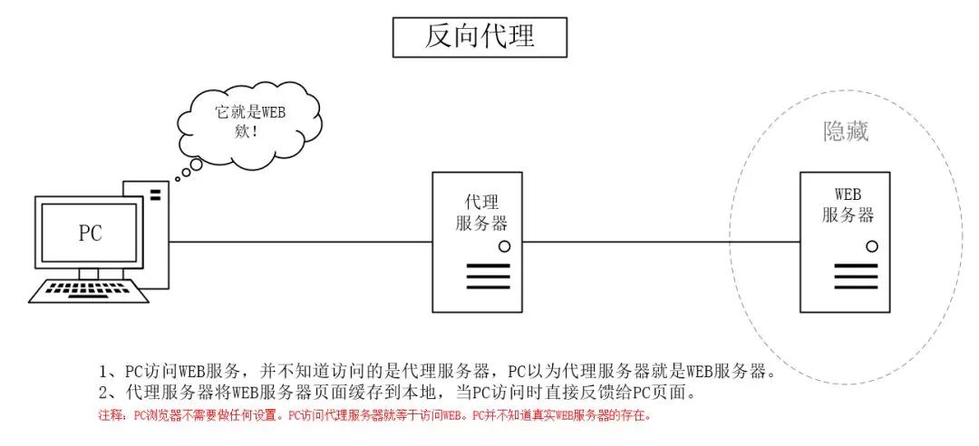 反向代理与负载均衡扫盲（初识）