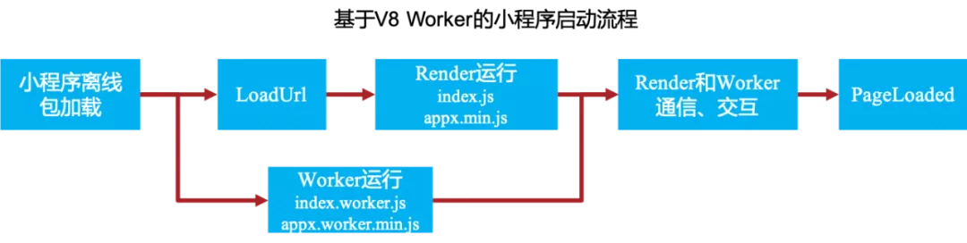 揭秘：支付宝小程序 V8 Worker 技术演进