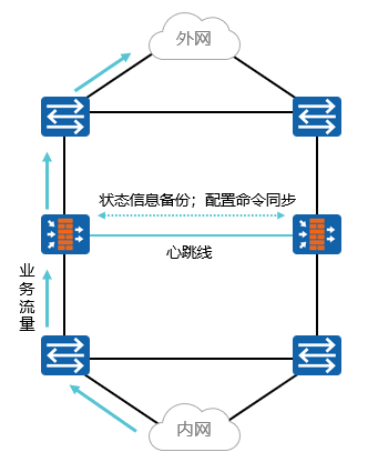 防火墙高级特性