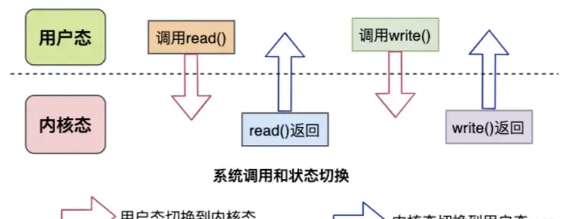 面试官：linux零拷贝的原理是什么？