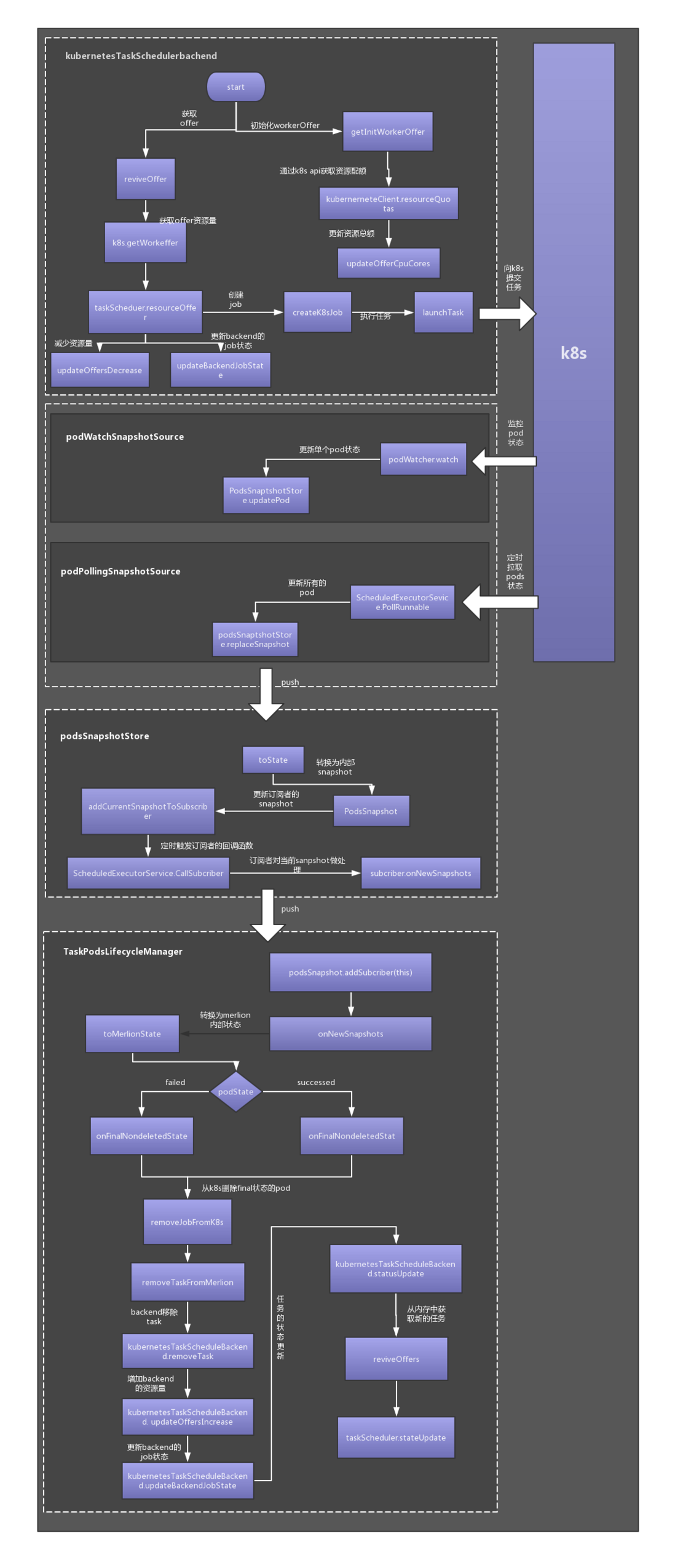【k8s系列3】kubernetes(k8s) scheduler backend调度的实现