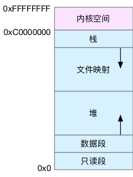技术分享 | MySQL 内存管理初探